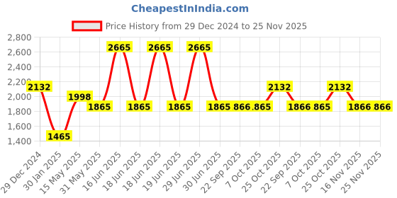 myntra.com Monte Carlo Men Woollen Pullover monte carlo Price History Graph from 29 Dec 2024 to 24 Nov 2025