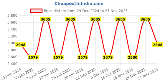 myntra.com Monte Carlo Men Woollen Pullover monte carlo Price History Graph from 29 Dec 2024 to 25 Nov 2025