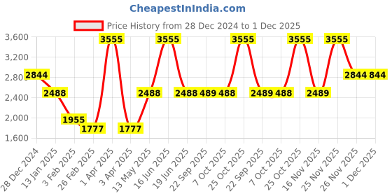 myntra.com Monte Carlo Men Woollen Pullover monte carlo Price History Graph from 28 Dec 2024 to 1 Dec 2025