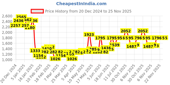 myntra.com Monte Carlo Men Woollen Pullover monte carlo Price History Graph from 20 Dec 2024 to 25 Nov 2025