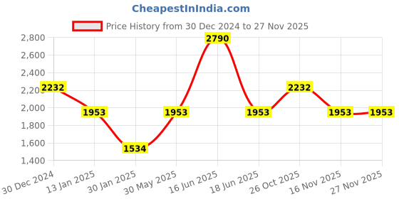 myntra.com Monte Carlo Men Woollen Pullover monte carlo Price History Graph from 30 Dec 2024 to 25 Nov 2025