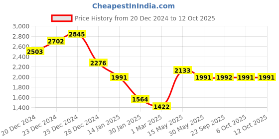 myntra.com Monte Carlo Men Woollen Pullover monte carlo Price History Graph from 20 Dec 2024 to 10 Oct 2025