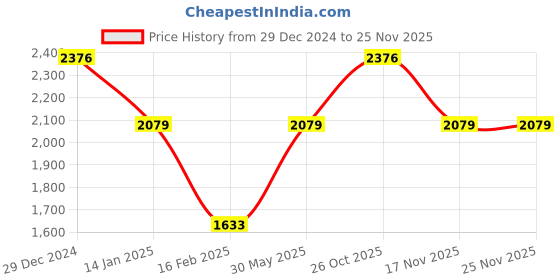 myntra.com Monte Carlo Men Woollen Pullover monte carlo Price History Graph from 29 Dec 2024 to 24 Nov 2025