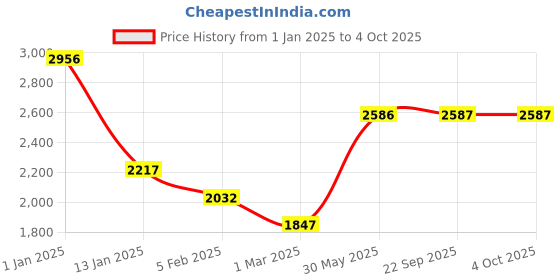 myntra.com Monte Carlo Men Woollen Pullover monte carlo Price History Graph from 1 Jan 2025 to 4 Oct 2025