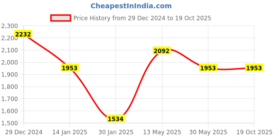 myntra.com Monte Carlo Men Woollen Pullover monte carlo Price History Graph from 29 Dec 2024 to 17 Oct 2025