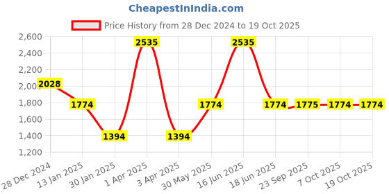 myntra.com Monte Carlo Men Woollen Pullover monte carlo Price History Graph from 28 Dec 2024 to 17 Oct 2025