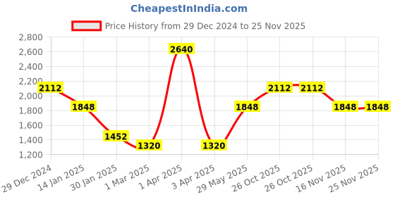 myntra.com Monte Carlo Men Woollen Pullover monte carlo Price History Graph from 29 Dec 2024 to 25 Nov 2025