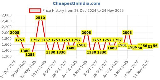 myntra.com Monte Carlo Men Woollen Pullover monte carlo Price History Graph from 28 Dec 2024 to 24 Nov 2025