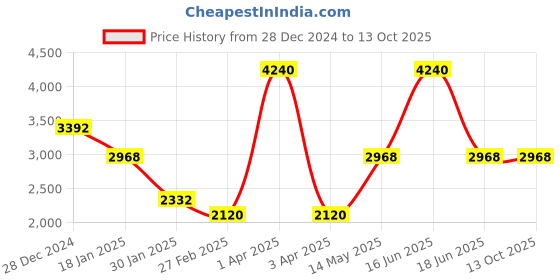 myntra.com Monte Carlo Men Woollen Pullover monte carlo Price History Graph from 28 Dec 2024 to 13 Oct 2025