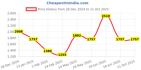 myntra.com Monte Carlo Men Woollen Pullover monte carlo Price History Graph from 28 Dec 2024 to 10 Oct 2025