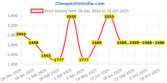 myntra.com Monte Carlo Men Woollen Pullover monte carlo Price History Graph from 28 Dec 2024 to 15 Oct 2025