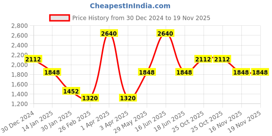 myntra.com Monte Carlo Men Woollen Pullover monte carlo Price History Graph from 30 Dec 2024 to 19 Nov 2025