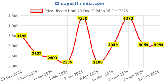 myntra.com Monte Carlo Men Woollen Pullover monte carlo Price History Graph from 29 Dec 2024 to 15 Oct 2025