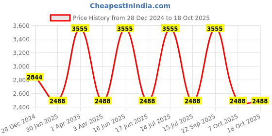 myntra.com Monte Carlo Men Woollen Pullover monte carlo Price History Graph from 28 Dec 2024 to 18 Oct 2025