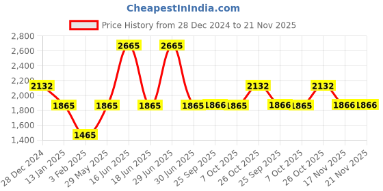 myntra.com Monte Carlo Men Woollen Pullover monte carlo Price History Graph from 28 Dec 2024 to 20 Nov 2025