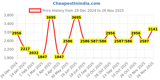 myntra.com Monte Carlo Men Woollen Pullover monte carlo Price History Graph from 29 Dec 2024 to 26 Nov 2025