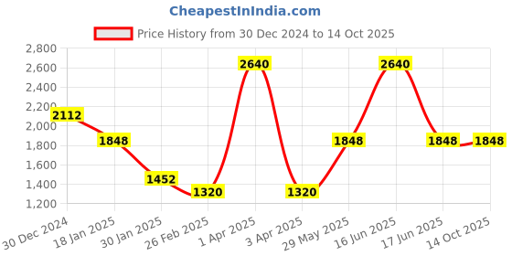 myntra.com Monte Carlo Men Woollen Pullover monte carlo Price History Graph from 30 Dec 2024 to 14 Oct 2025