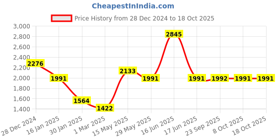 myntra.com Monte Carlo Men Woollen Pullover monte carlo Price History Graph from 28 Dec 2024 to 18 Oct 2025