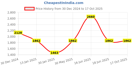 myntra.com Monte Carlo Men Woollen Pullover monte carlo Price History Graph from 30 Dec 2024 to 16 Oct 2025
