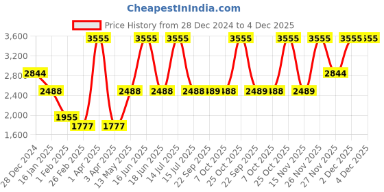 myntra.com Monte Carlo Men Woollen Pullover monte carlo Price History Graph from 28 Dec 2024 to 4 Dec 2025