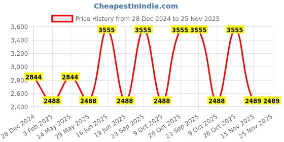 myntra.com Monte Carlo Men Woollen Pullover monte carlo Price History Graph from 28 Dec 2024 to 25 Nov 2025
