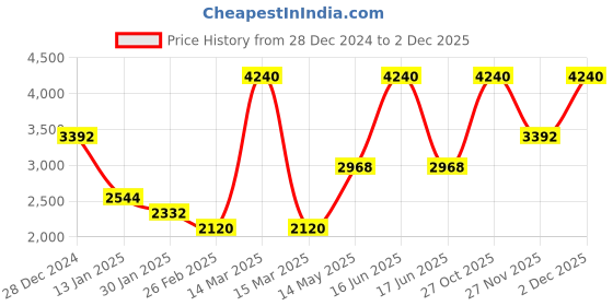 myntra.com Monte Carlo Men Woollen Pullover monte carlo Price History Graph from 28 Dec 2024 to 2 Dec 2025
