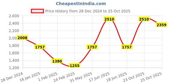 myntra.com Monte Carlo Men Woollen Pullover monte carlo Price History Graph from 28 Dec 2024 to 25 Oct 2025