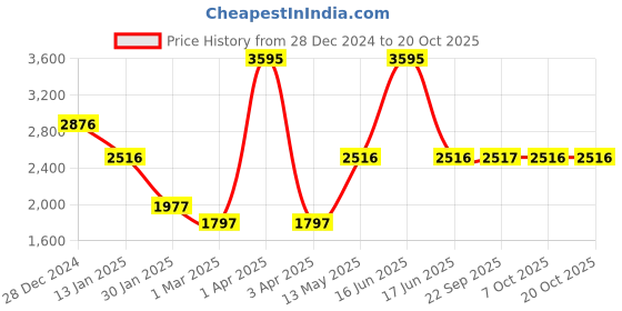 myntra.com Monte Carlo Men Woollen Pullover monte carlo Price History Graph from 28 Dec 2024 to 17 Oct 2025