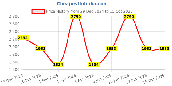 myntra.com Monte Carlo Men Woollen Pullover monte carlo Price History Graph from 29 Dec 2024 to 14 Oct 2025