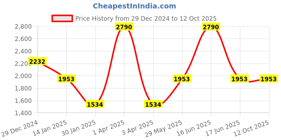 myntra.com Monte Carlo Men Woollen Pullover monte carlo Price History Graph from 29 Dec 2024 to 11 Oct 2025