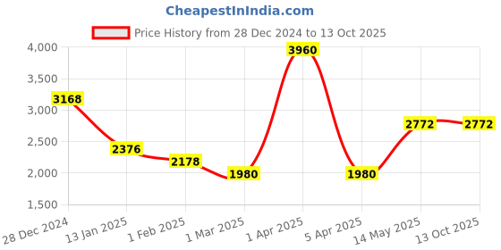 myntra.com Monte Carlo Men Woollen Pullover monte carlo Price History Graph from 28 Dec 2024 to 13 Oct 2025