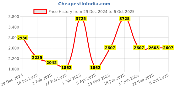 myntra.com Monte Carlo Men Woollen Pullover monte carlo Price History Graph from 29 Dec 2024 to 6 Oct 2025
