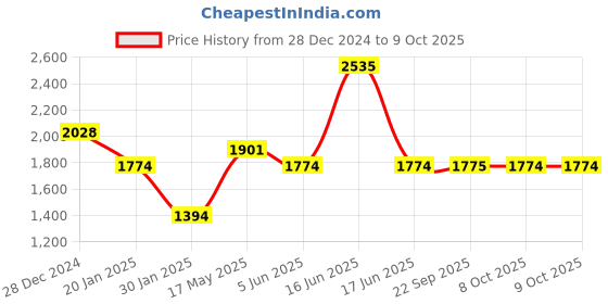 myntra.com Monte Carlo Men Woollen Pullover monte carlo Price History Graph from 28 Dec 2024 to 9 Oct 2025