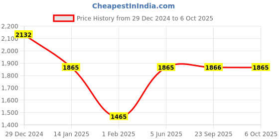 myntra.com Monte Carlo Men Woollen Pullover monte carlo Price History Graph from 29 Dec 2024 to 6 Oct 2025