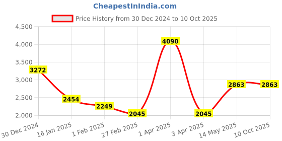 myntra.com Monte Carlo Men Woollen Pullover monte carlo Price History Graph from 30 Dec 2024 to 10 Oct 2025