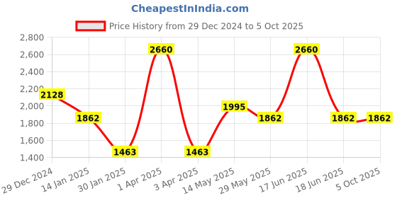 myntra.com Monte Carlo Men Woollen Pullover monte carlo Price History Graph from 29 Dec 2024 to 4 Oct 2025