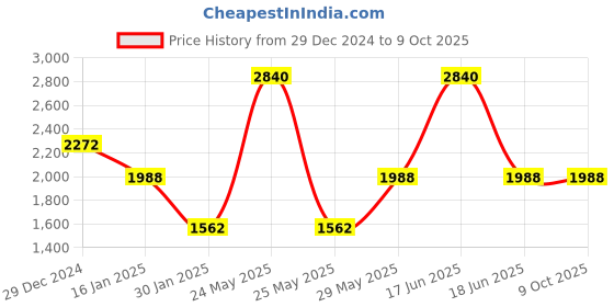 myntra.com Monte Carlo Men Woollen Pullover monte carlo Price History Graph from 29 Dec 2024 to 9 Oct 2025