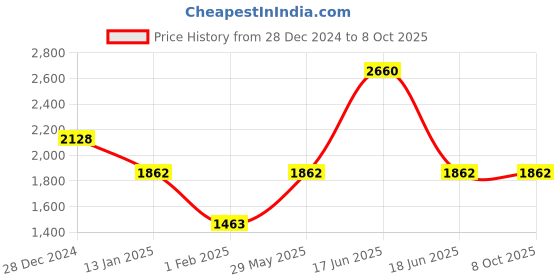 myntra.com Monte Carlo Men Woollen Pullover monte carlo Price History Graph from 28 Dec 2024 to 8 Oct 2025