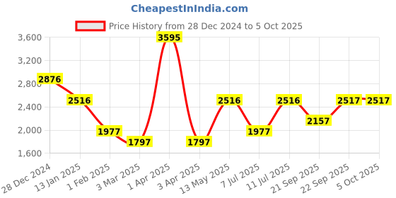 myntra.com Monte Carlo Men Woollen Pullover monte carlo Price History Graph from 28 Dec 2024 to 4 Oct 2025