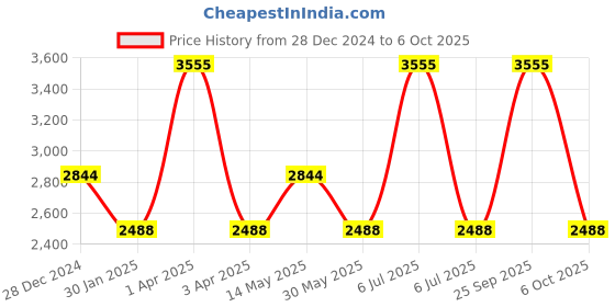 myntra.com Monte Carlo Men Woollen Pullover monte carlo Price History Graph from 28 Dec 2024 to 6 Oct 2025