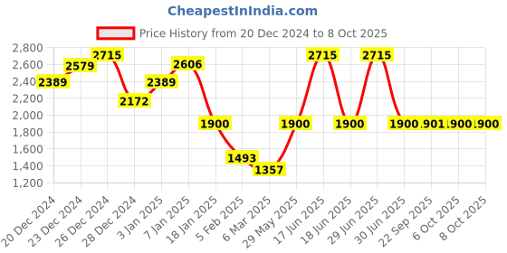myntra.com Monte Carlo Men Woollen Pullover monte carlo Price History Graph from 20 Dec 2024 to 8 Oct 2025