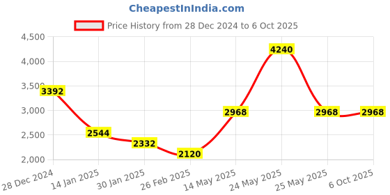 myntra.com Monte Carlo Men Woollen Pullover monte carlo Price History Graph from 28 Dec 2024 to 4 Oct 2025