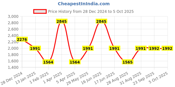 myntra.com Monte Carlo Men Woollen Pullover monte carlo Price History Graph from 28 Dec 2024 to 4 Oct 2025