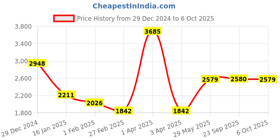 myntra.com Monte Carlo Men Woollen Pullover monte carlo Price History Graph from 29 Dec 2024 to 6 Oct 2025