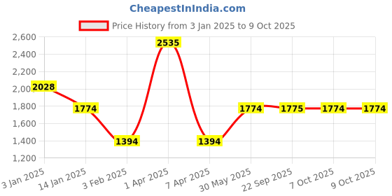myntra.com Monte Carlo Men Woollen Pullover monte carlo Price History Graph from 3 Jan 2025 to 8 Oct 2025