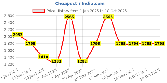 myntra.com Monte Carlo Men Woollen Pullover monte carlo Price History Graph from 1 Jan 2025 to 18 Oct 2025