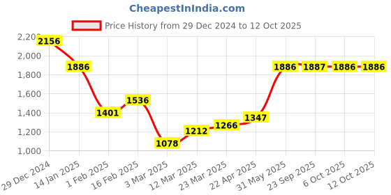 myntra.com Monte Carlo Men Woollen Pullover monte carlo Price History Graph from 29 Dec 2024 to 12 Oct 2025