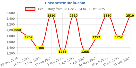 myntra.com Monte Carlo Men Woollen Pullover monte carlo Price History Graph from 28 Dec 2024 to 11 Oct 2025