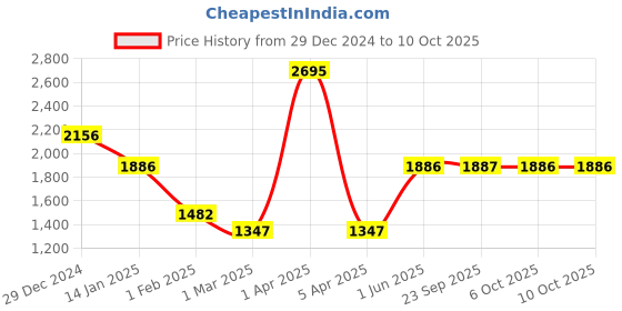 myntra.com Monte Carlo Men Woollen Pullover monte carlo Price History Graph from 29 Dec 2024 to 10 Oct 2025