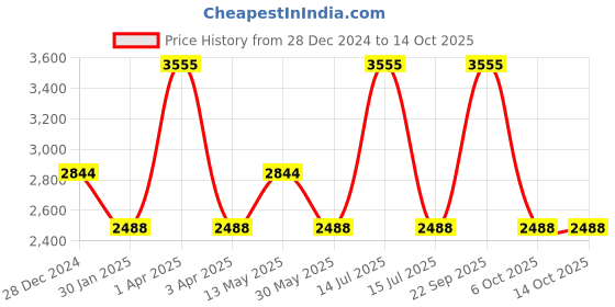 myntra.com Monte Carlo Men Woollen Pullover monte carlo Price History Graph from 28 Dec 2024 to 13 Oct 2025